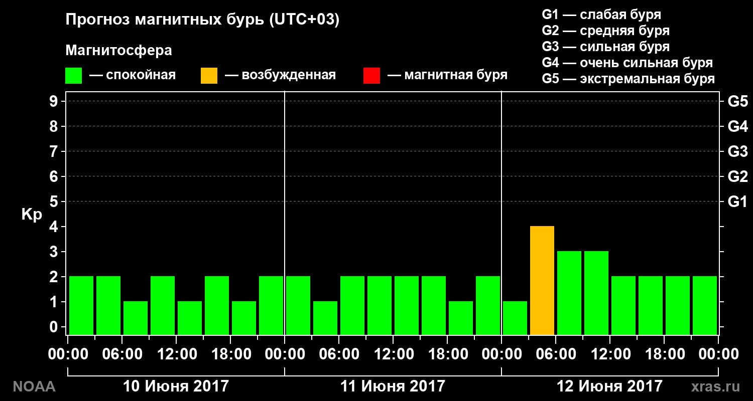 Прогноз геомагнитного индекса Kp на трое суток