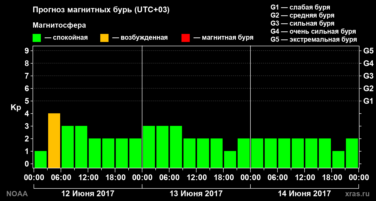 Прогноз геомагнитного индекса Kp на трое суток