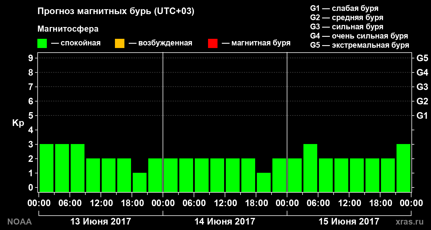 Прогноз геомагнитного индекса Kp на трое суток