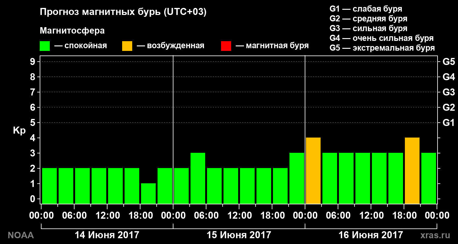 Прогноз геомагнитного индекса Kp на трое суток
