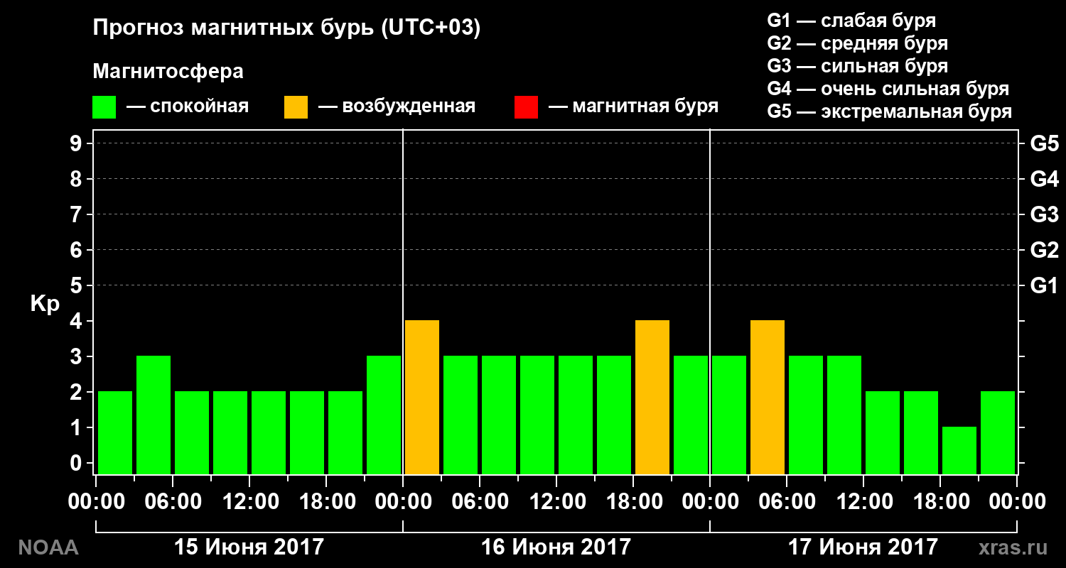 Прогноз геомагнитного индекса Kp на трое суток