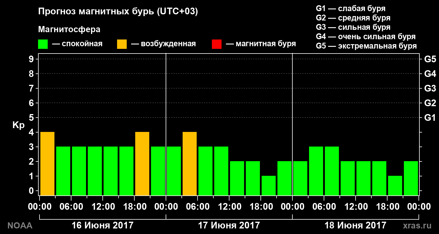 Прогноз геомагнитного индекса Kp на трое суток