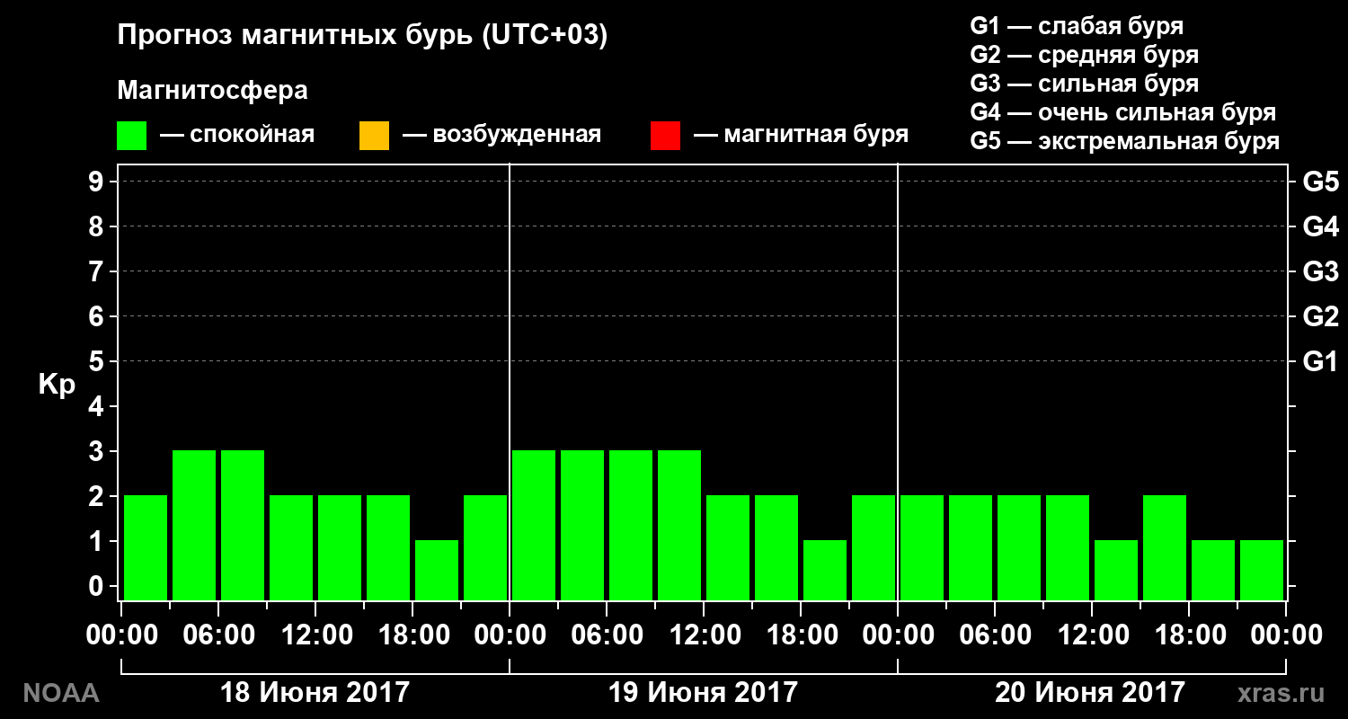 Прогноз геомагнитного индекса Kp на трое суток