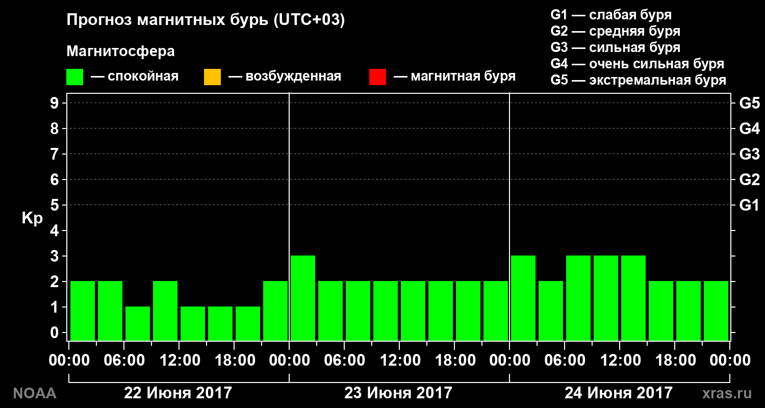 Прогноз геомагнитного индекса Kp на трое суток