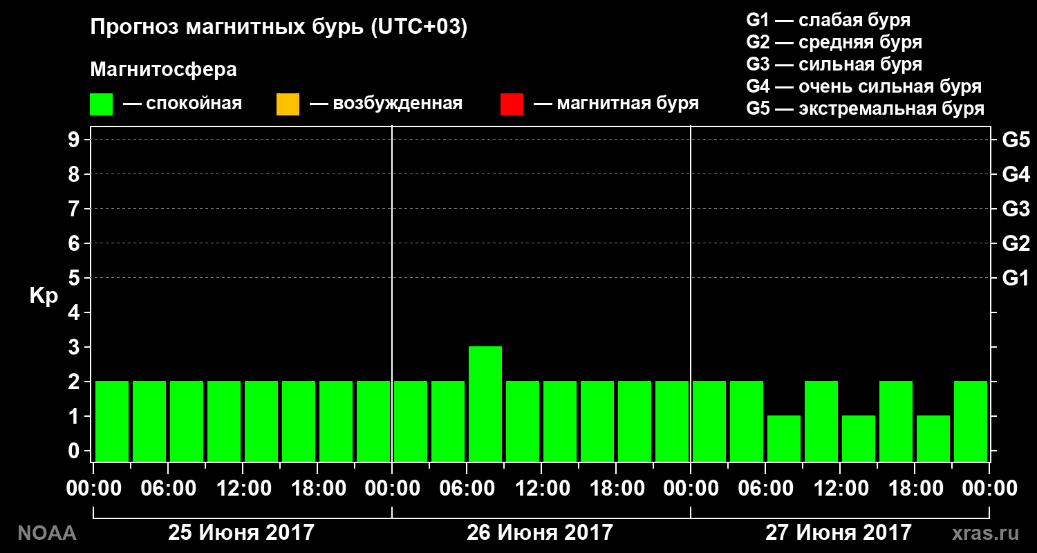 Прогноз геомагнитного индекса Kp на трое суток