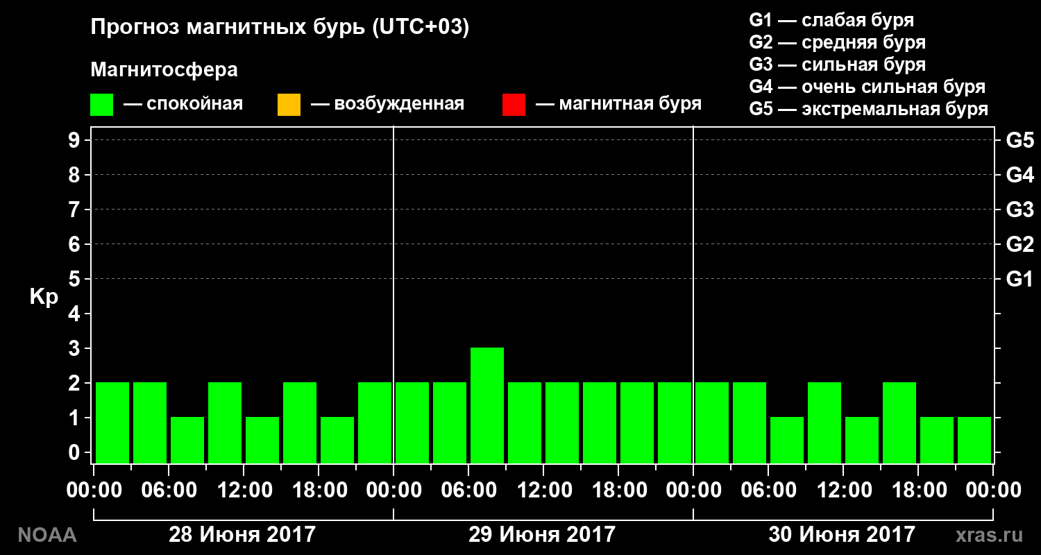 Прогноз геомагнитного индекса Kp на трое суток