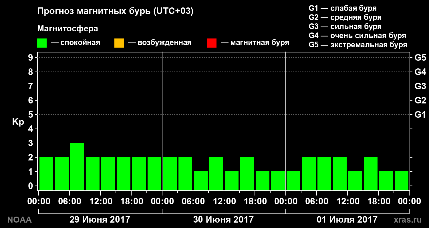 Прогноз геомагнитного индекса Kp на трое суток