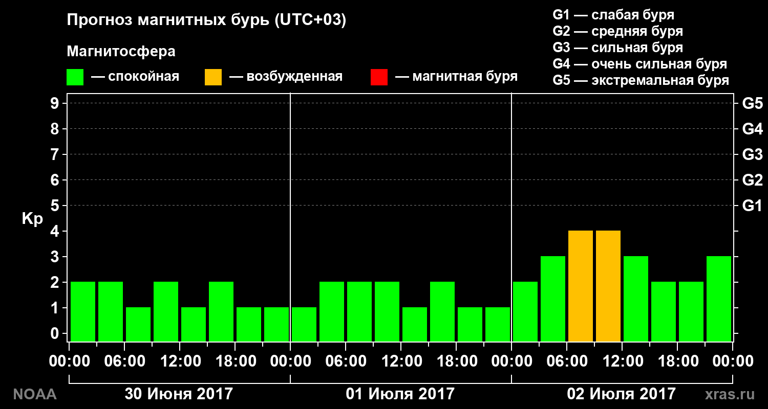 Прогноз геомагнитного индекса Kp на трое суток