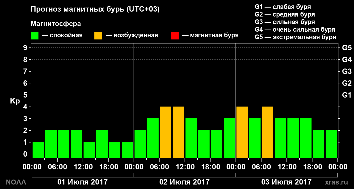 Прогноз геомагнитного индекса Kp на трое суток