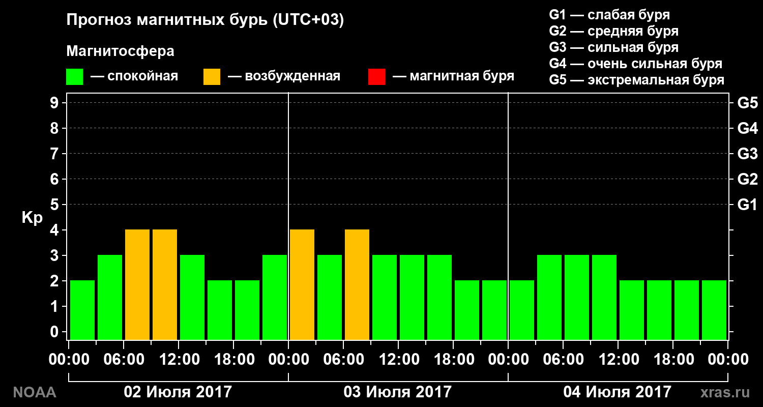 Прогноз геомагнитного индекса Kp на трое суток