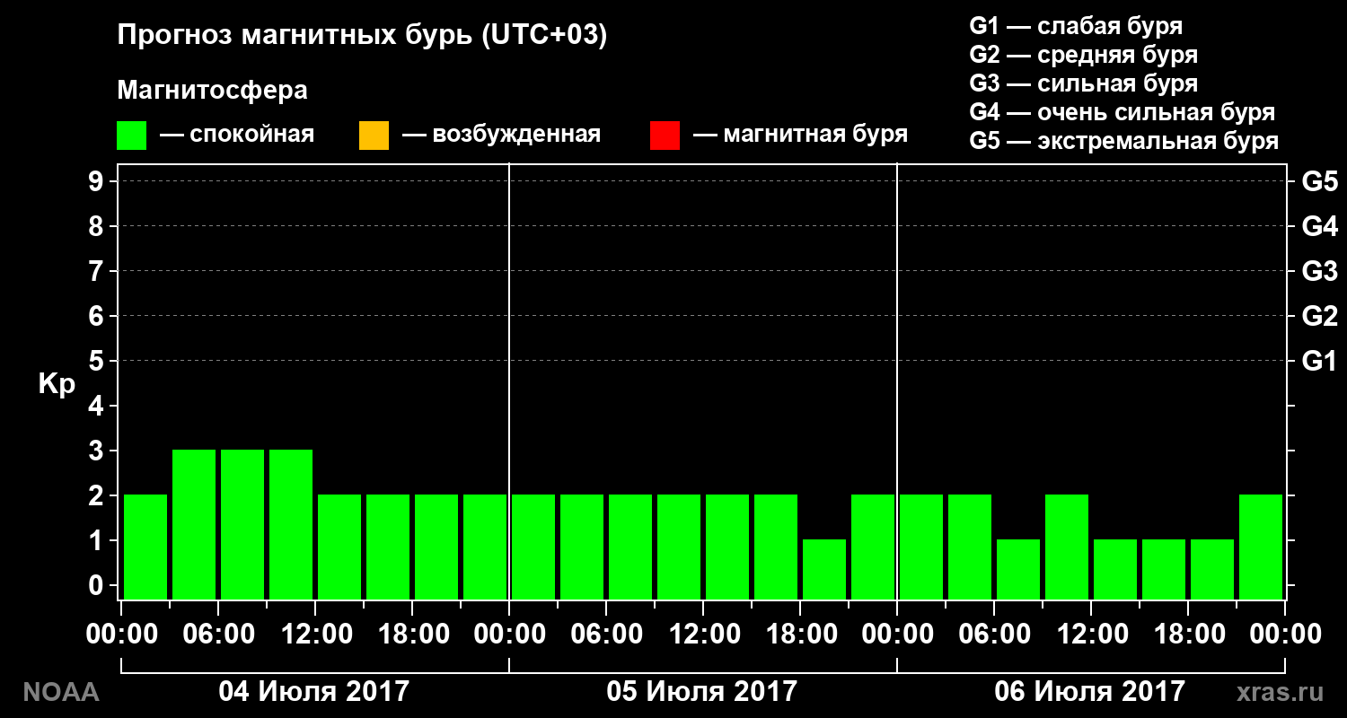Прогноз геомагнитного индекса Kp на трое суток