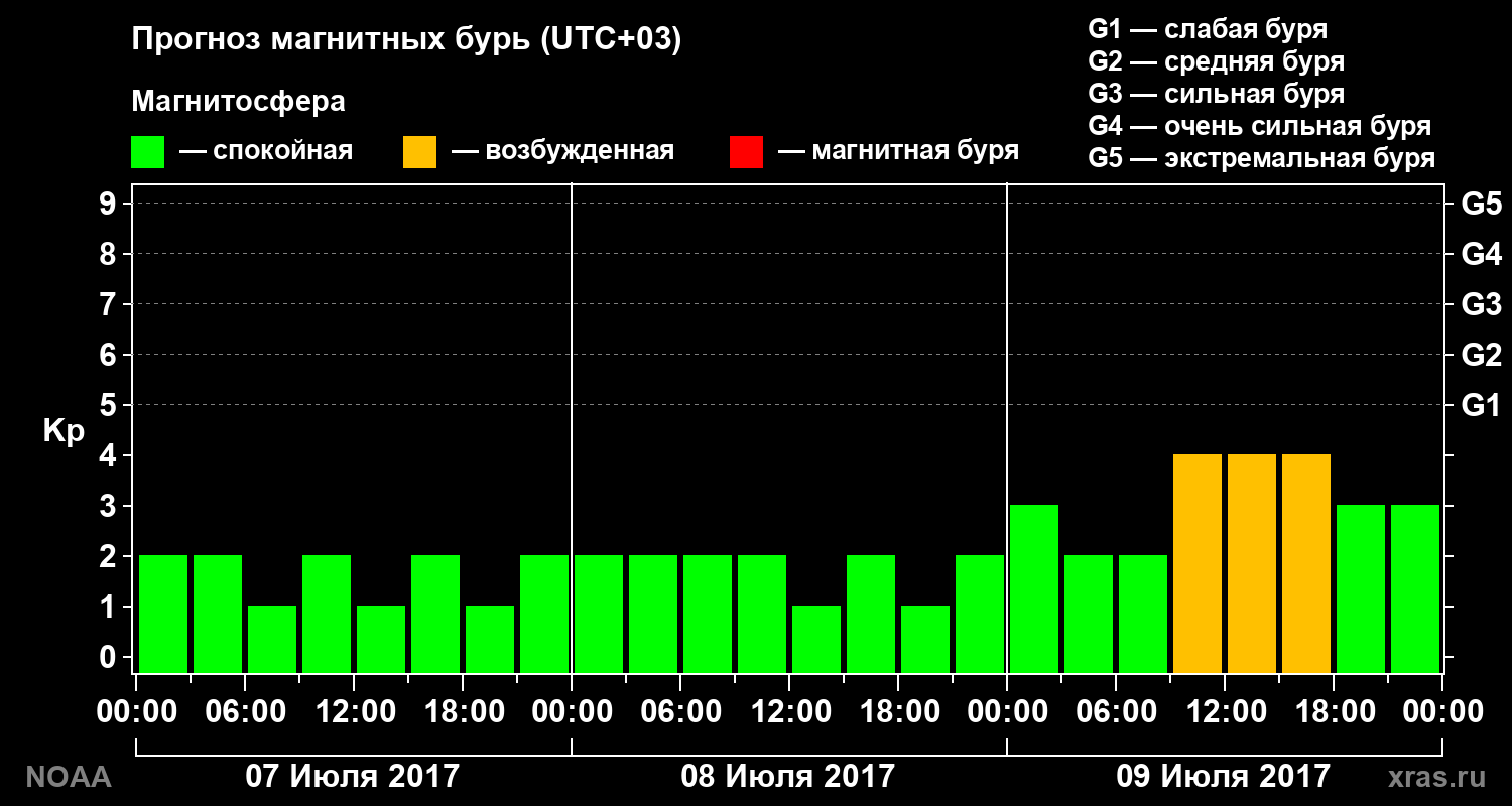 Прогноз геомагнитного индекса Kp на трое суток