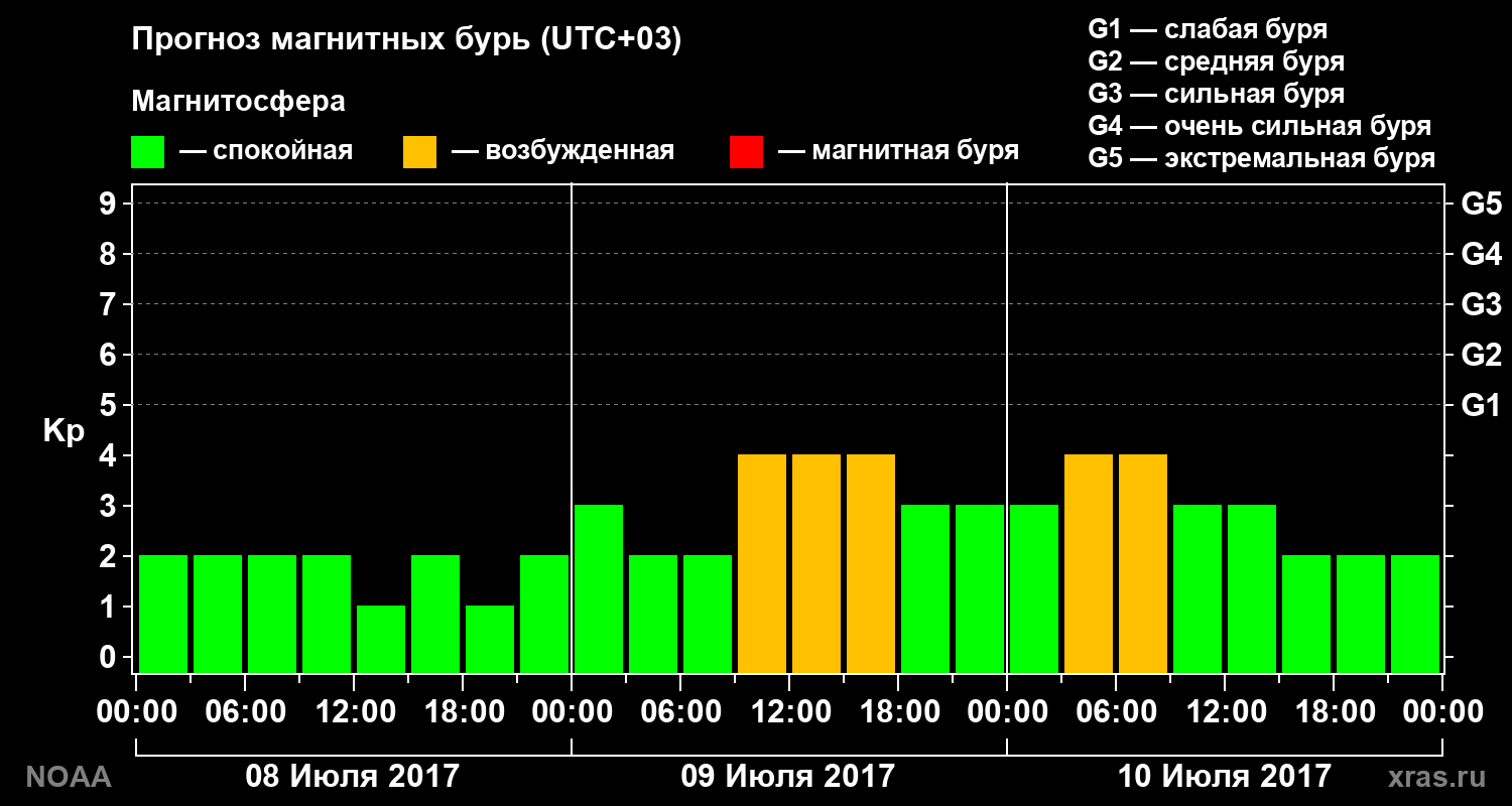 Прогноз геомагнитного индекса Kp на трое суток