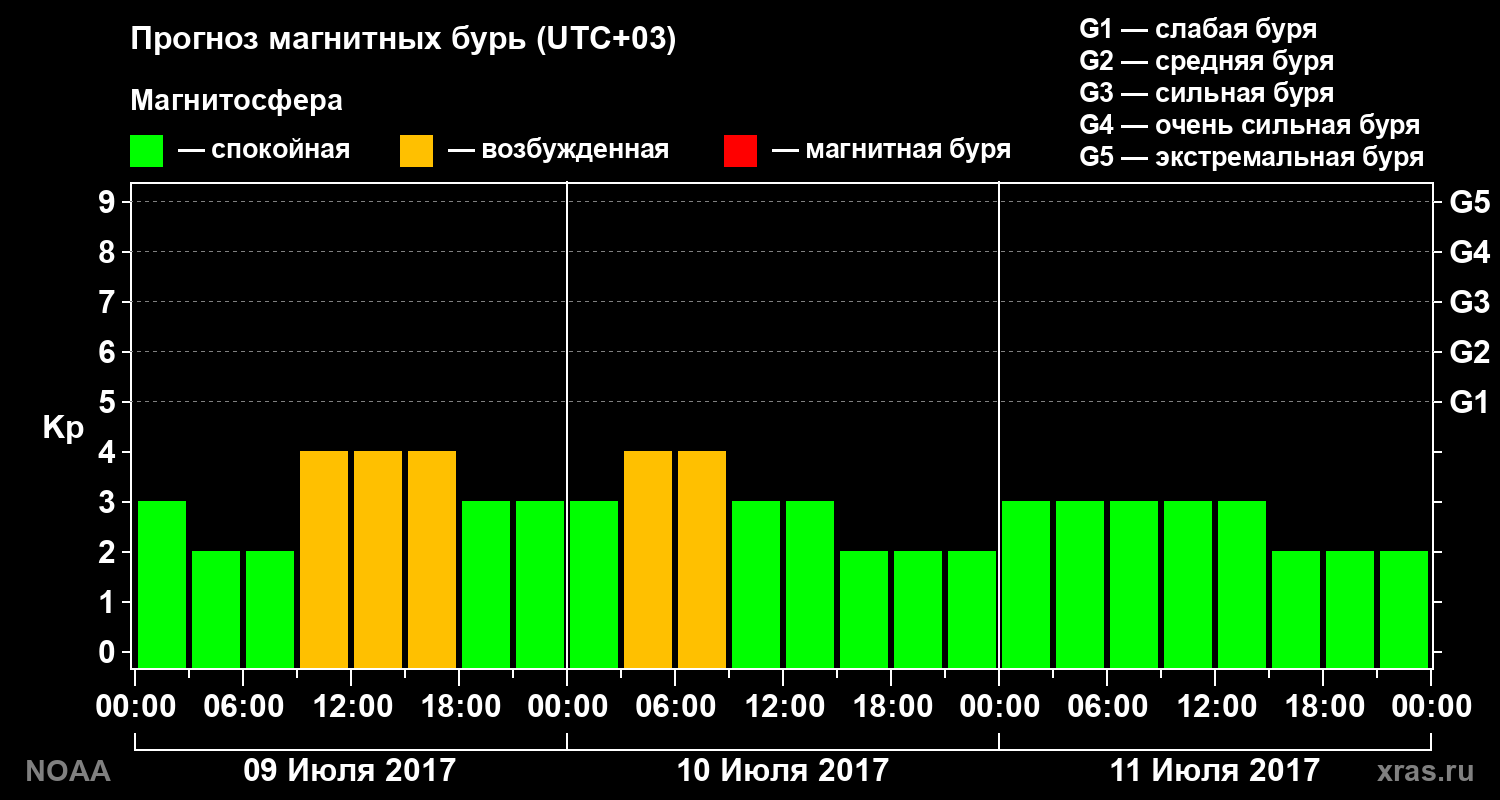 Прогноз геомагнитного индекса Kp на трое суток