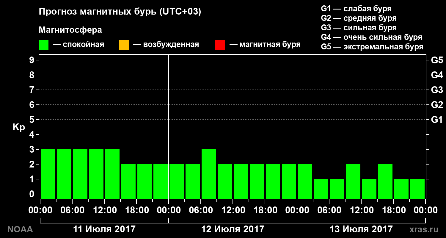 Прогноз геомагнитного индекса Kp на трое суток