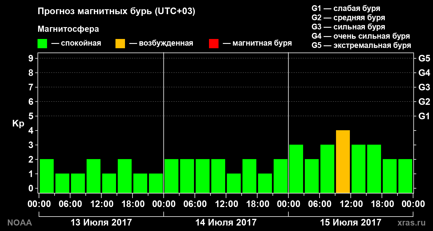 Прогноз геомагнитного индекса Kp на трое суток