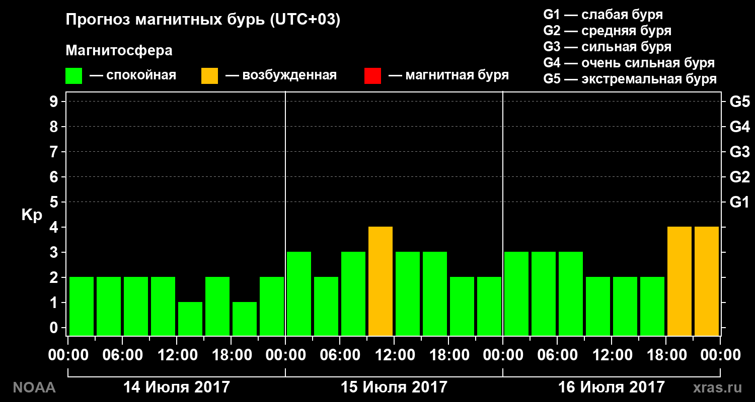Прогноз геомагнитного индекса Kp на трое суток