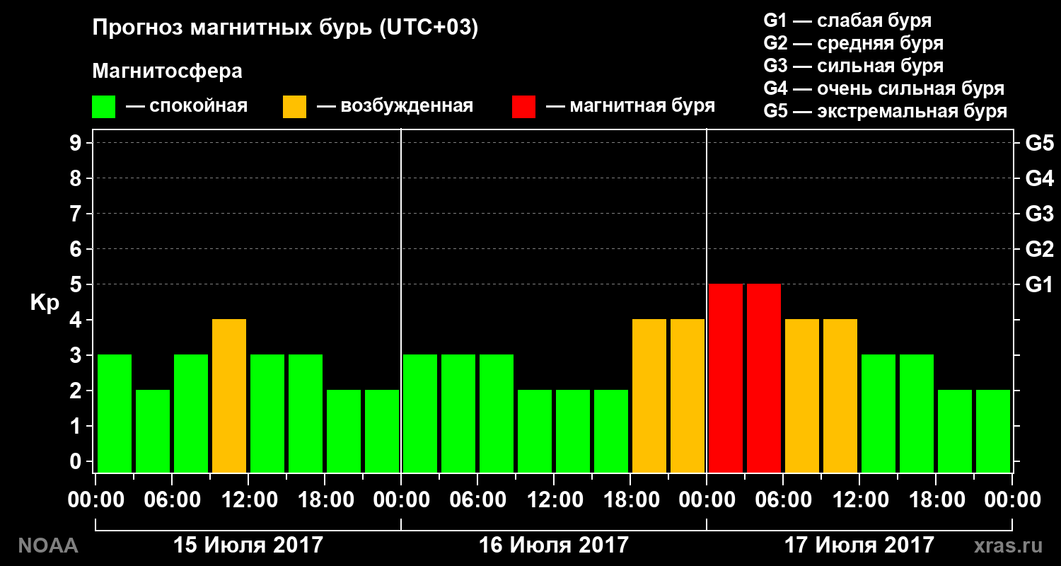 Прогноз геомагнитного индекса Kp на трое суток