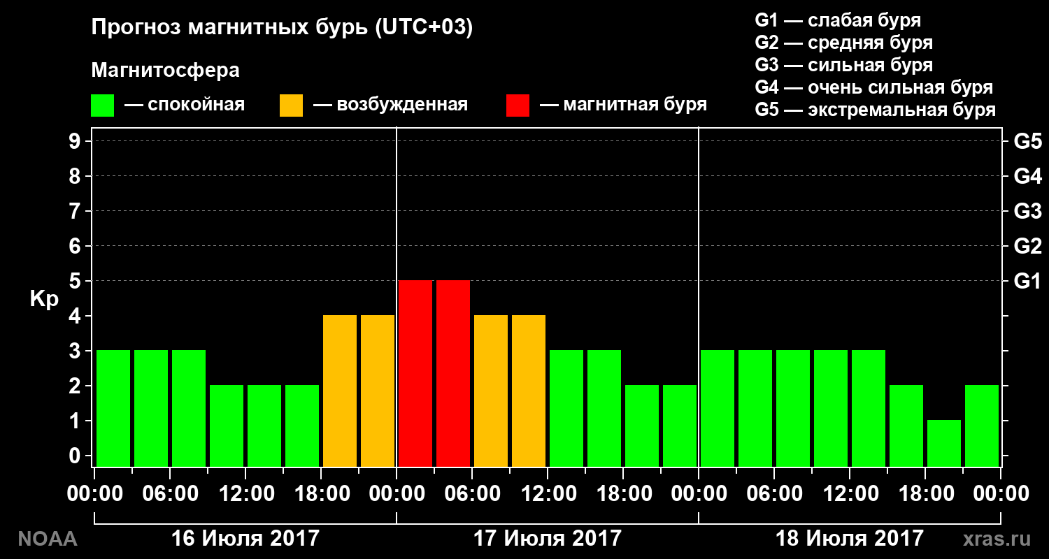 Прогноз геомагнитного индекса Kp на трое суток
