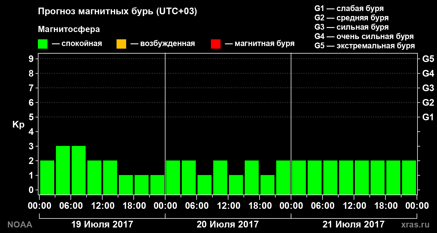 Прогноз геомагнитного индекса Kp на трое суток