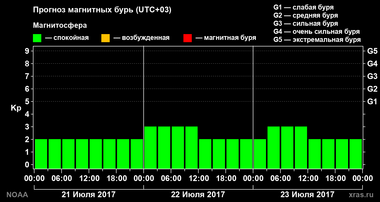 Прогноз геомагнитного индекса Kp на трое суток