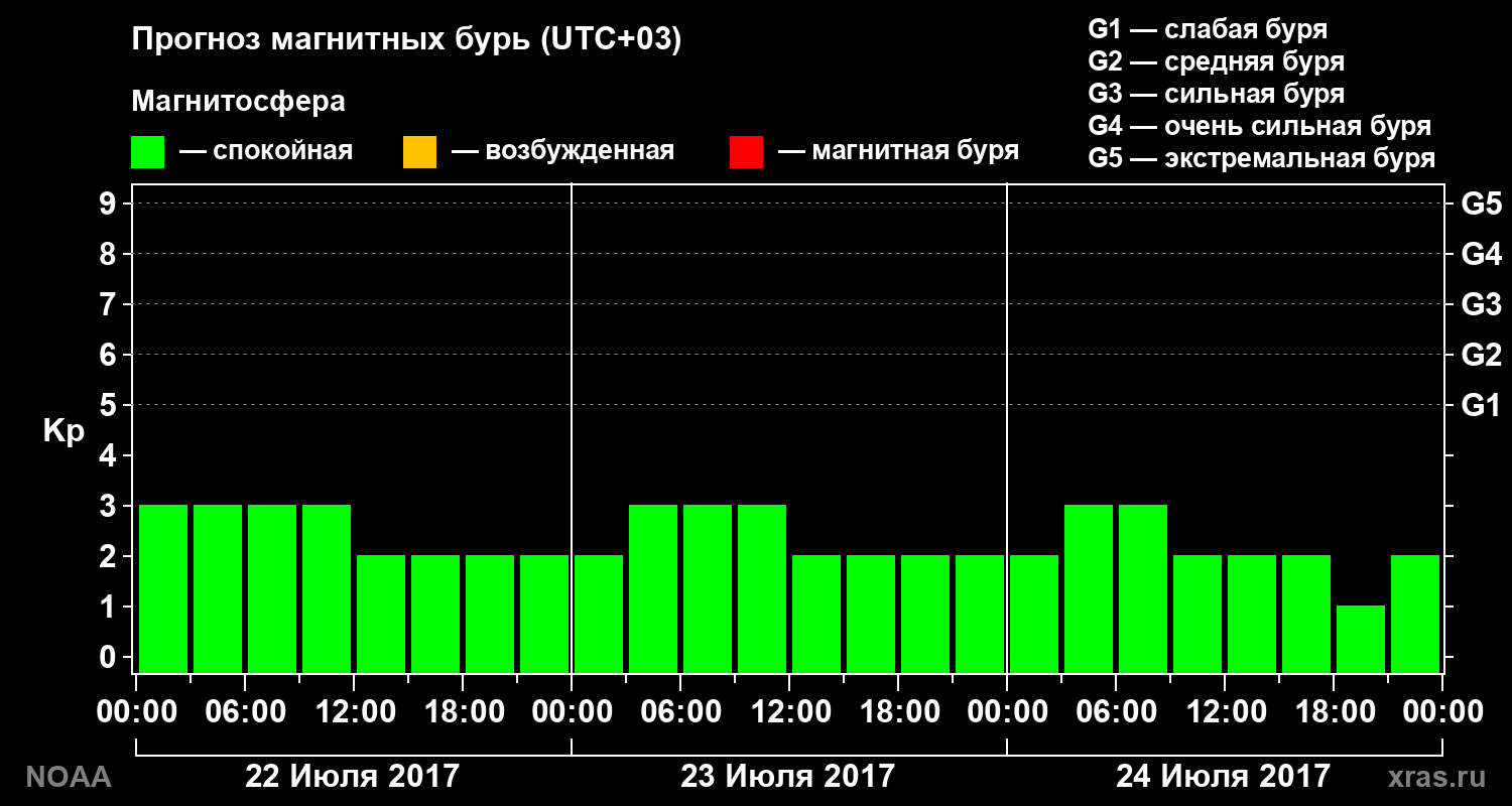 Прогноз геомагнитного индекса Kp на трое суток