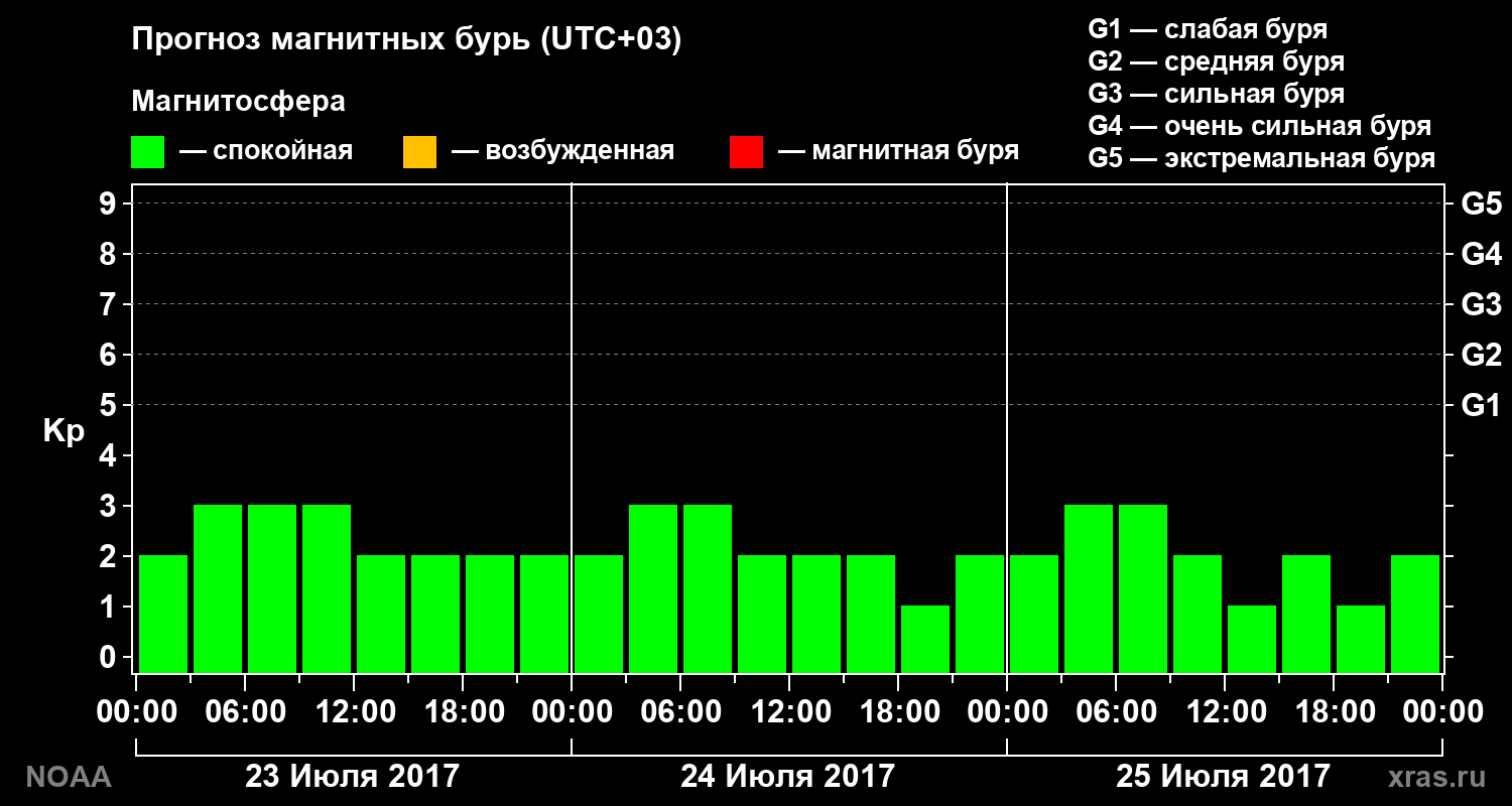 Прогноз геомагнитного индекса Kp на трое суток
