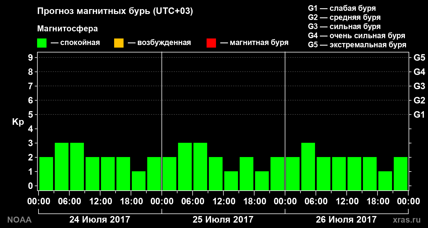 Прогноз геомагнитного индекса Kp на трое суток