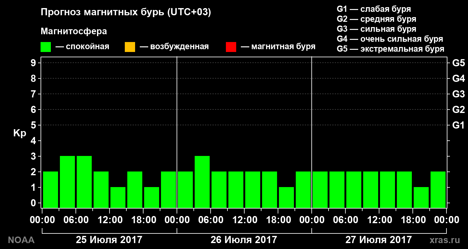 Прогноз геомагнитного индекса Kp на трое суток