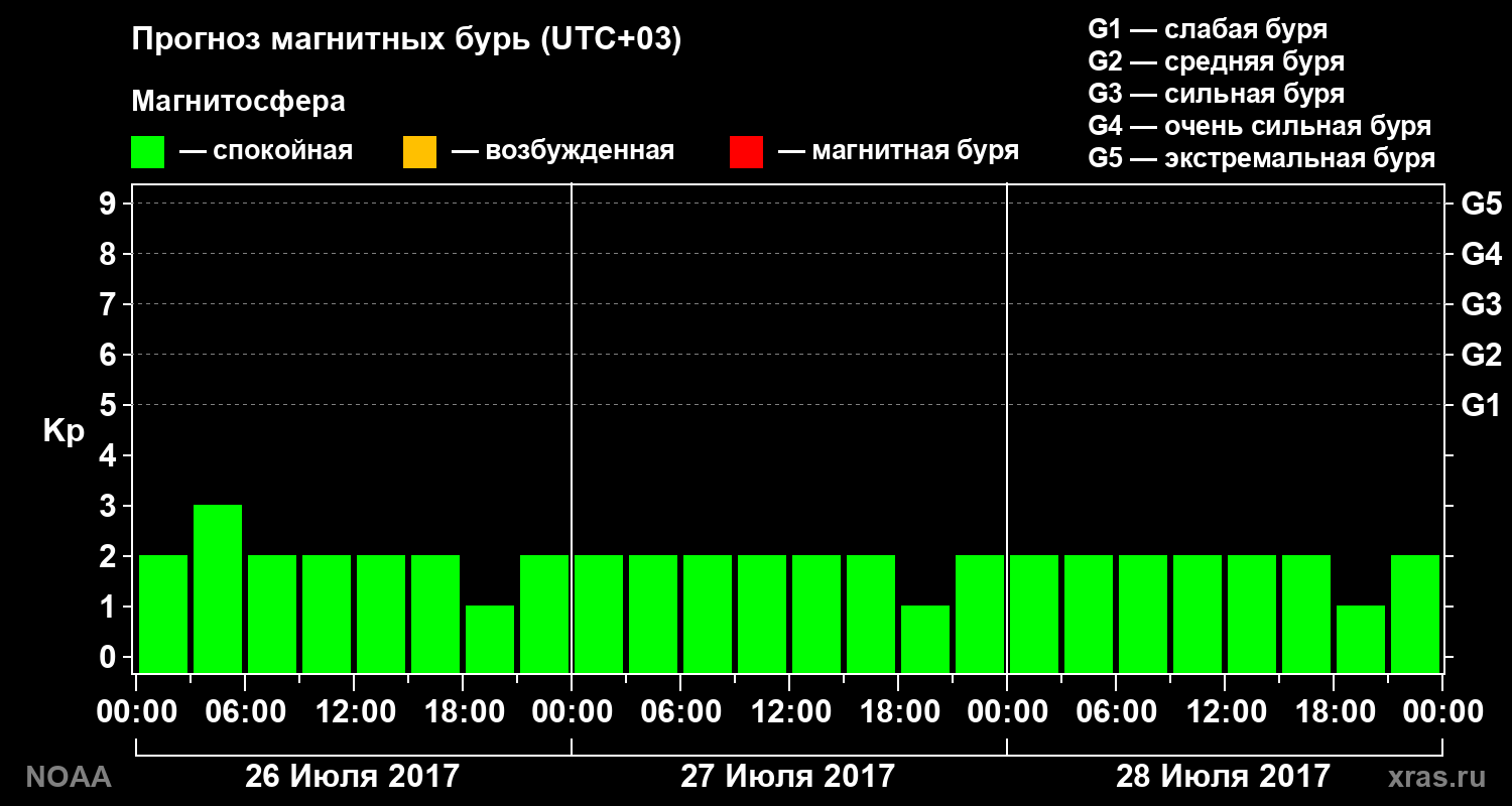 Прогноз геомагнитного индекса Kp на трое суток