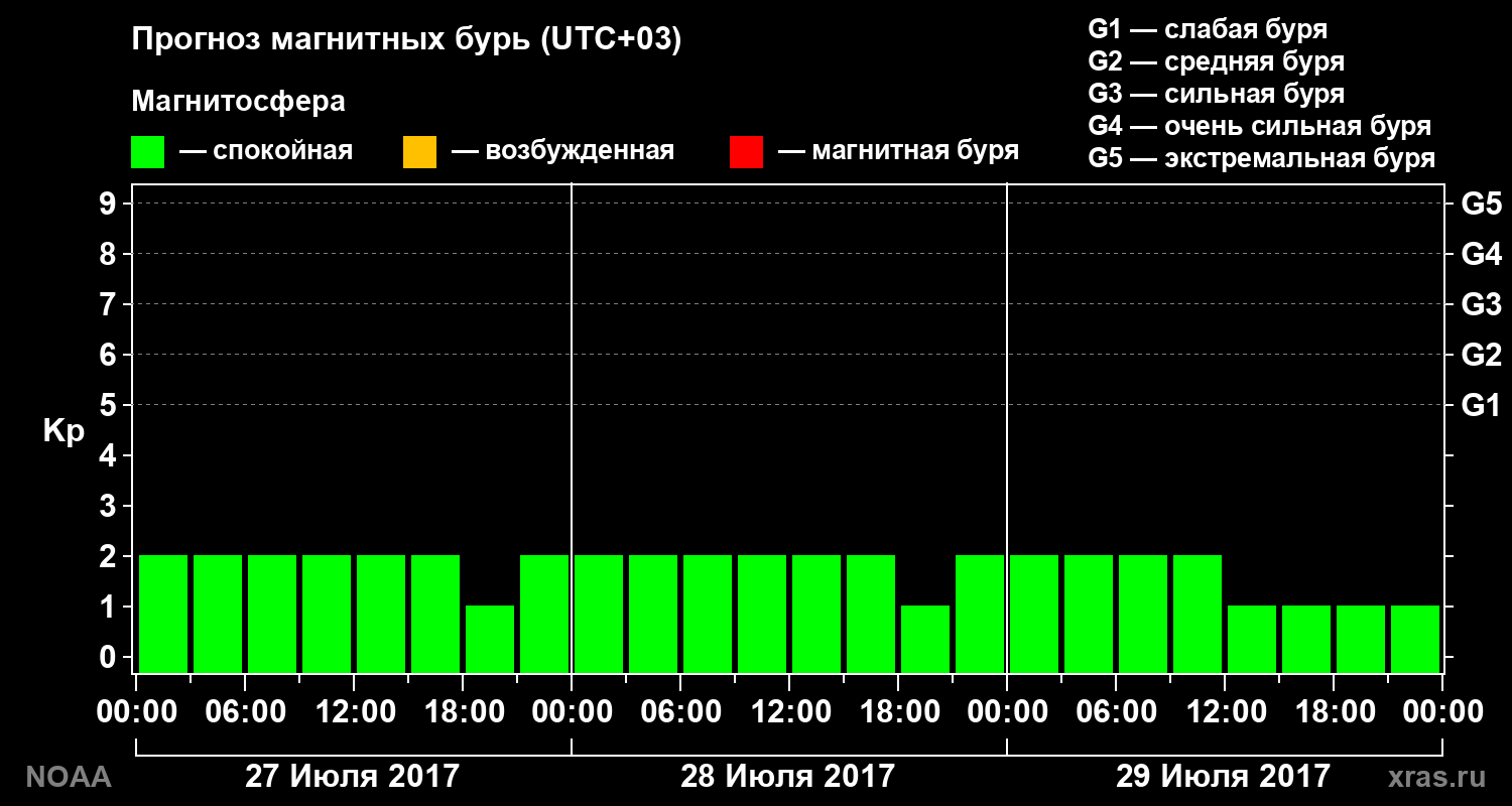 Прогноз геомагнитного индекса Kp на трое суток