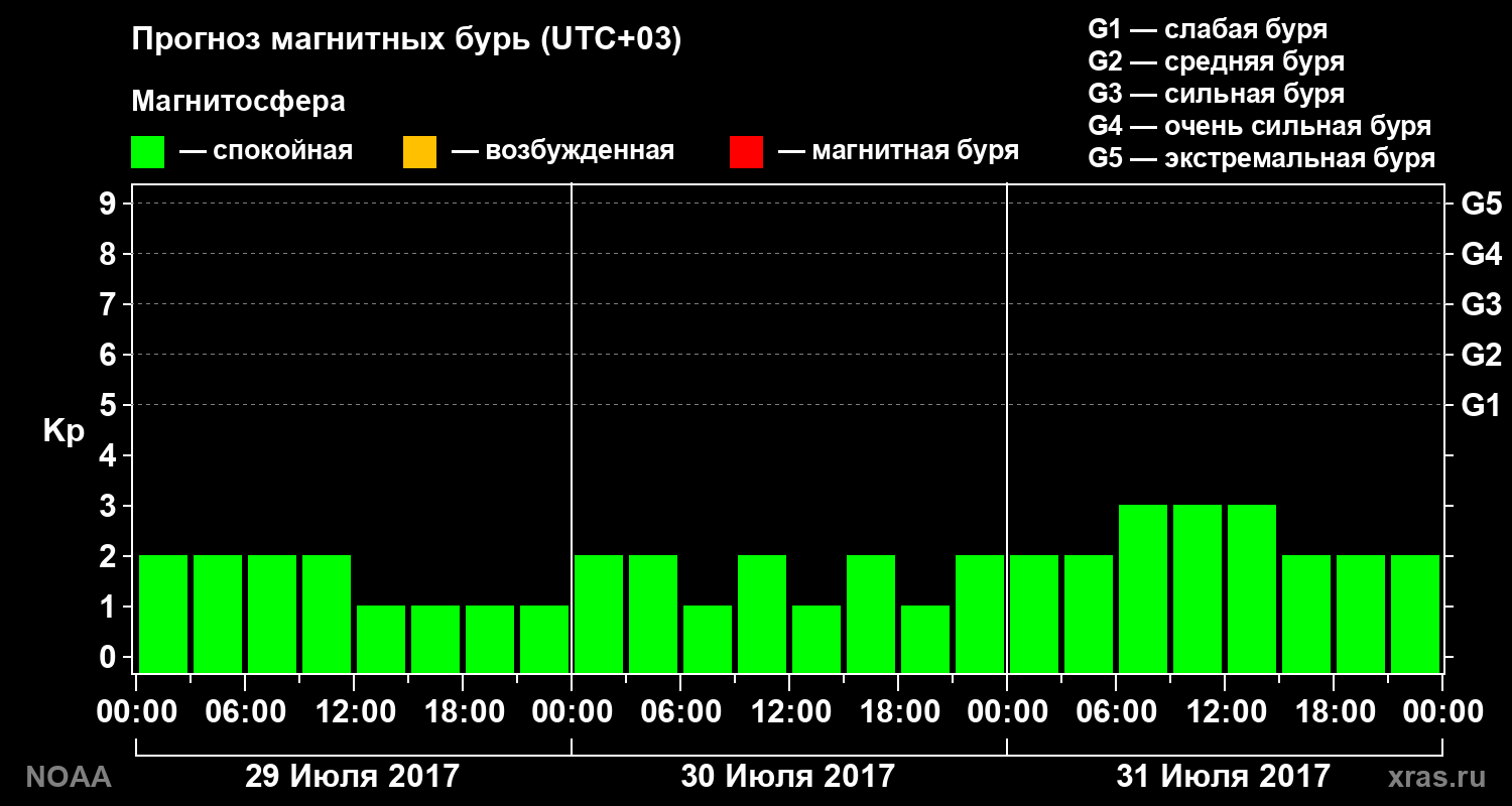 Прогноз геомагнитного индекса Kp на трое суток