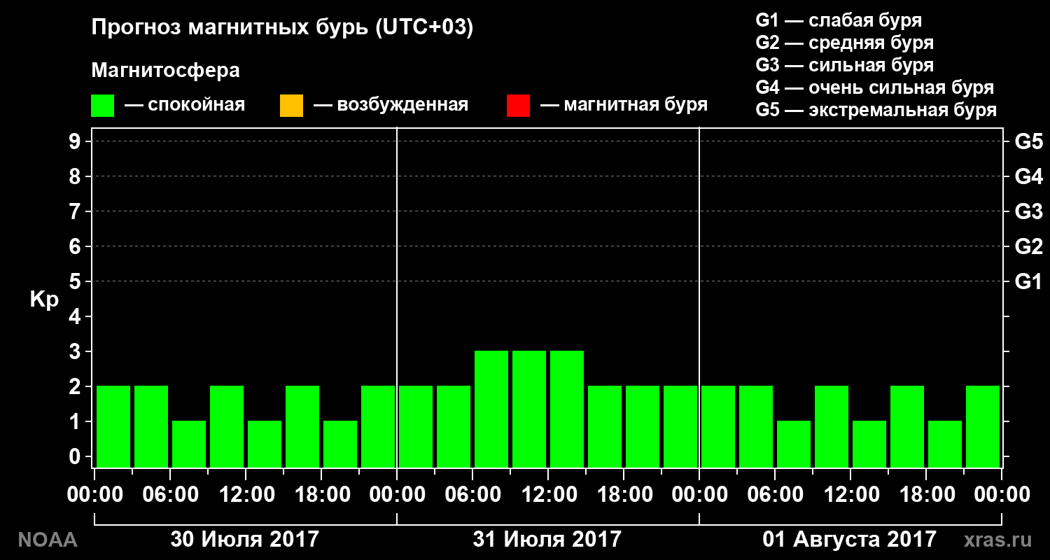 Прогноз геомагнитного индекса Kp на трое суток