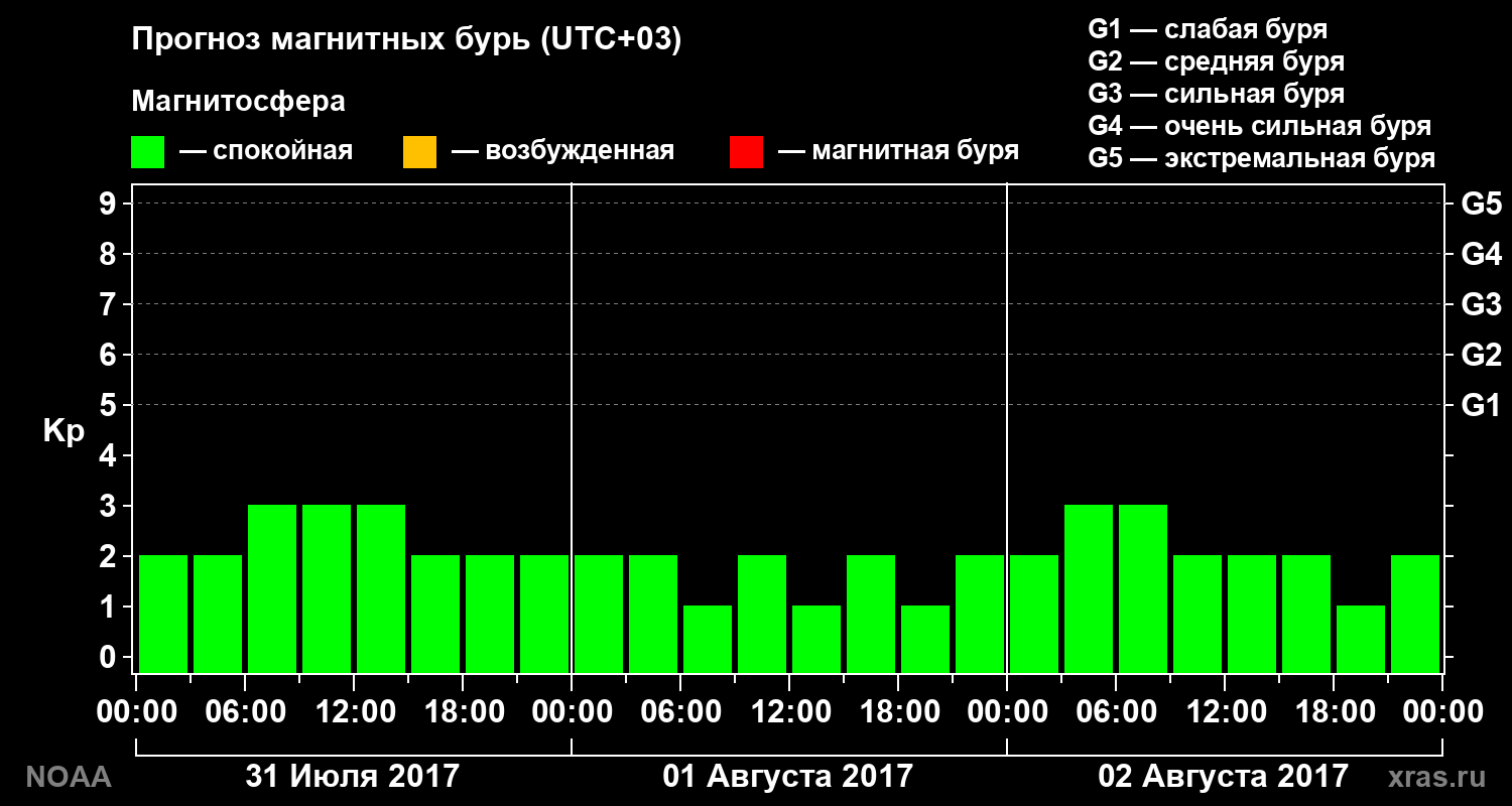 Прогноз геомагнитного индекса Kp на трое суток