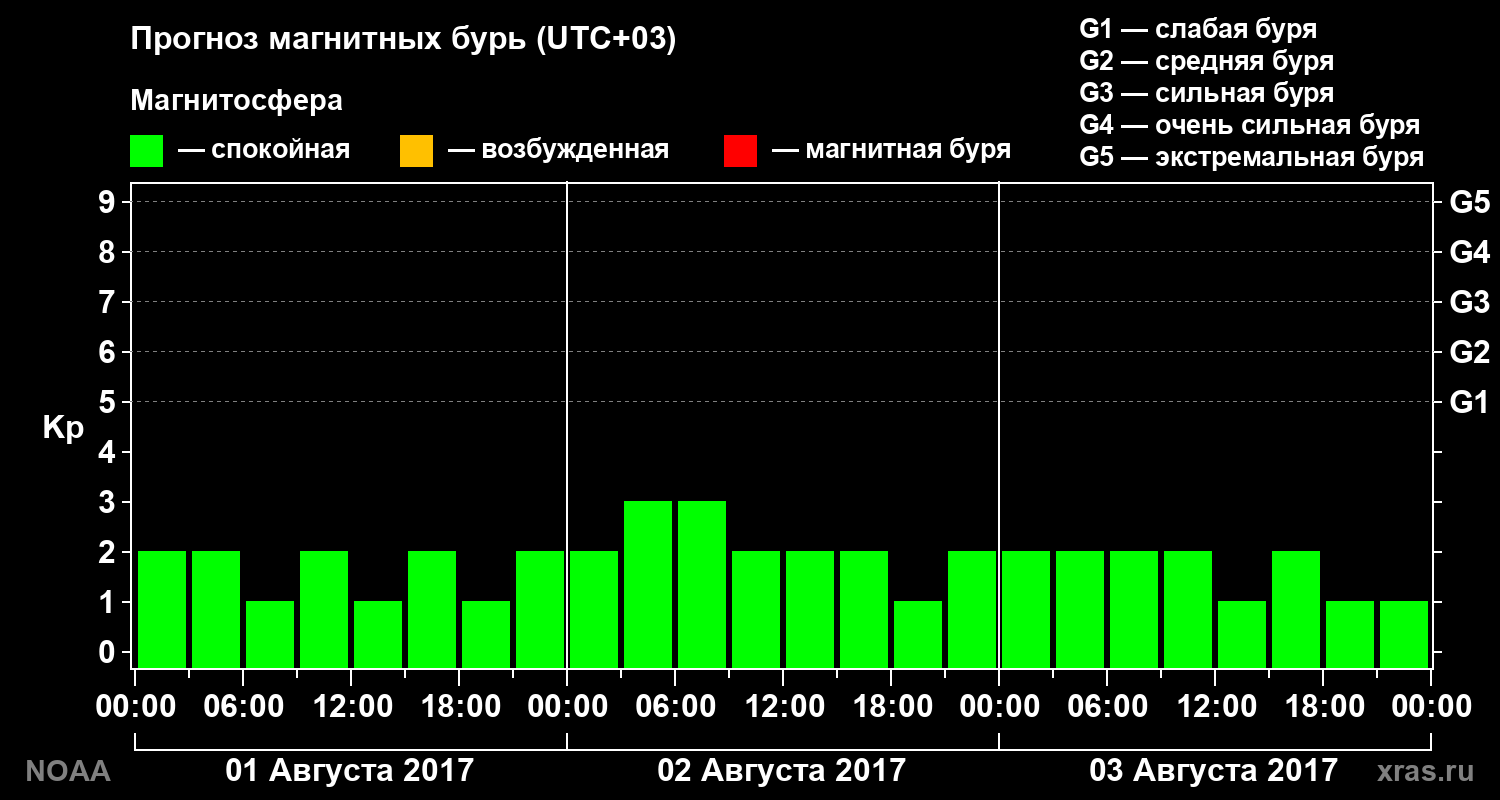 Прогноз геомагнитного индекса Kp на трое суток