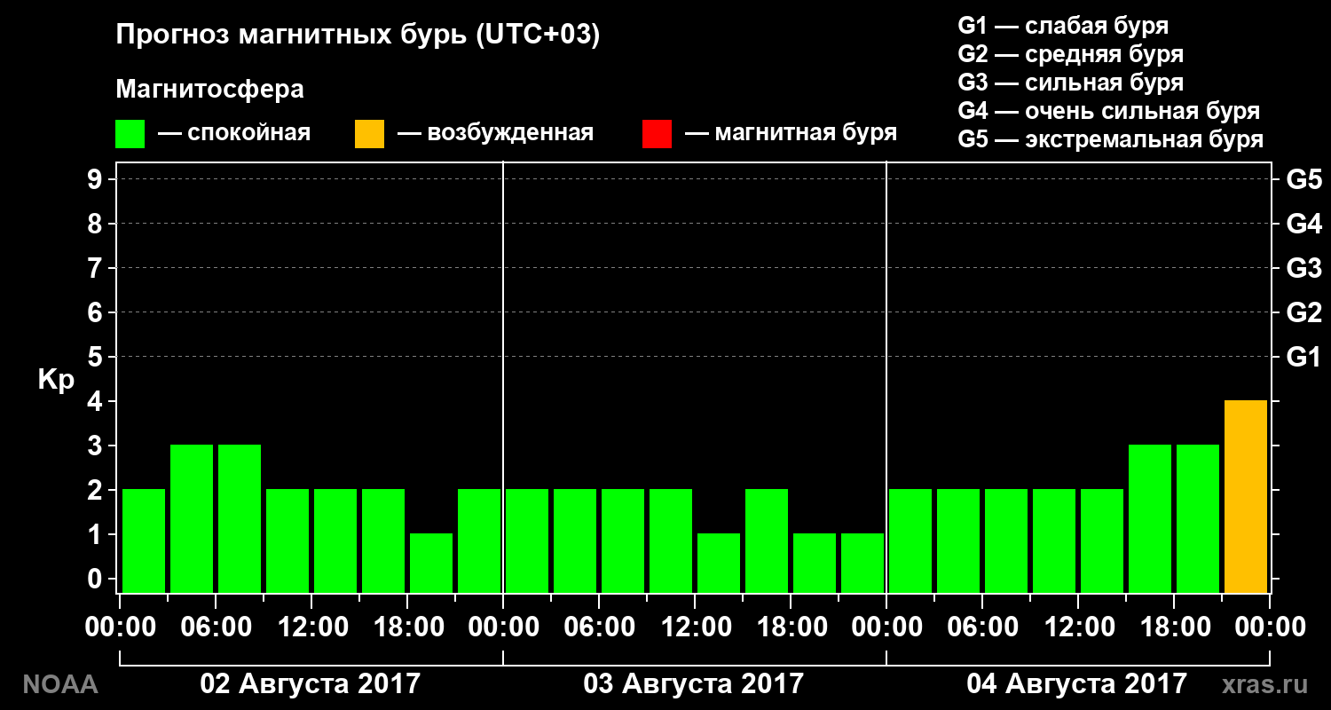 Прогноз геомагнитного индекса Kp на трое суток
