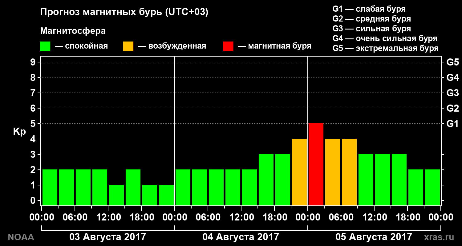 Прогноз геомагнитного индекса Kp на трое суток