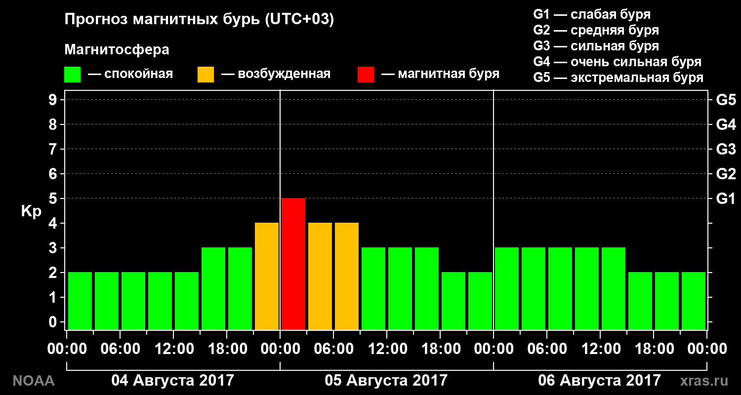 Прогноз геомагнитного индекса Kp на трое суток
