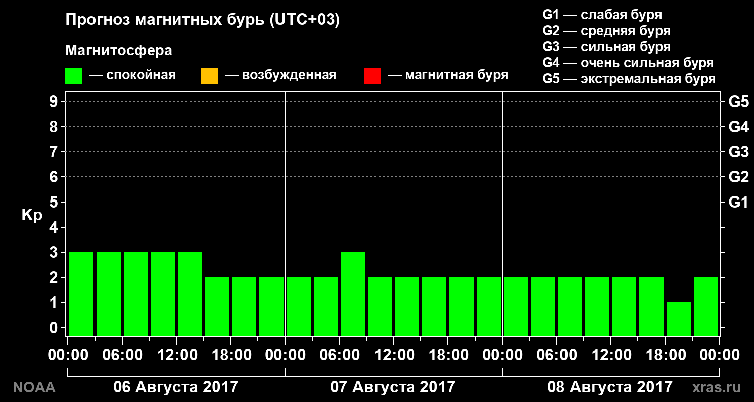 Прогноз геомагнитного индекса Kp на трое суток