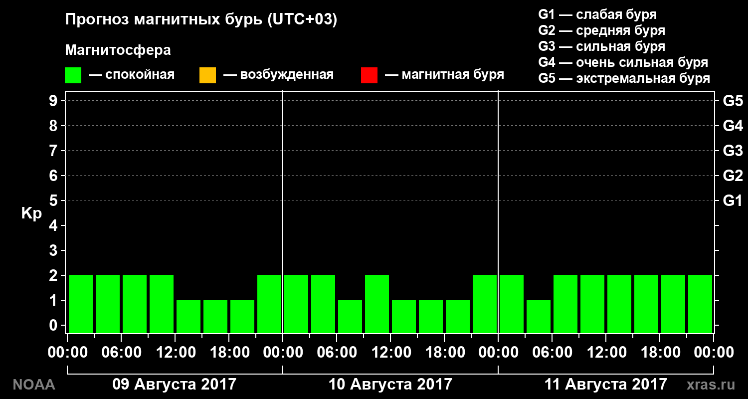 Прогноз геомагнитного индекса Kp на трое суток