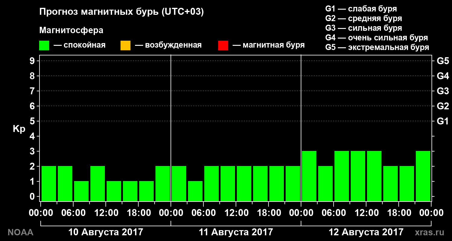 Прогноз геомагнитного индекса Kp на трое суток