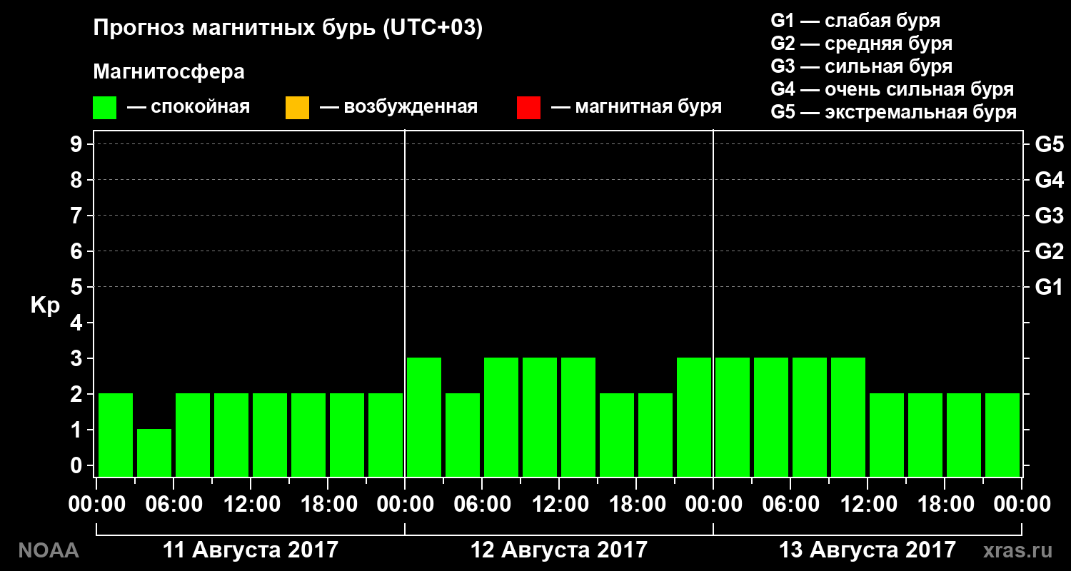Прогноз геомагнитного индекса Kp на трое суток