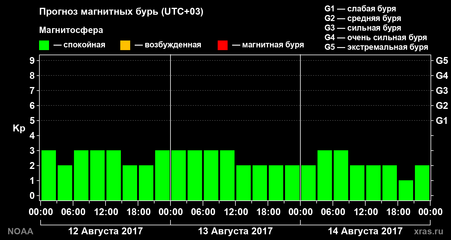 Прогноз геомагнитного индекса Kp на трое суток