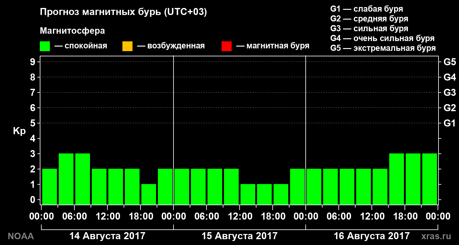 Прогноз геомагнитного индекса Kp на трое суток