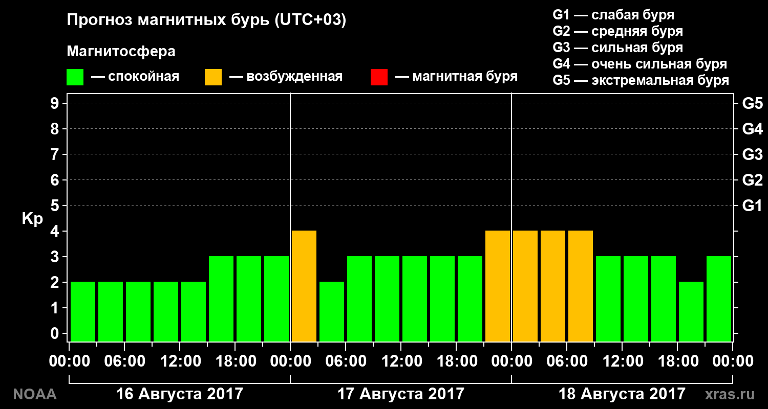 Прогноз геомагнитного индекса Kp на трое суток