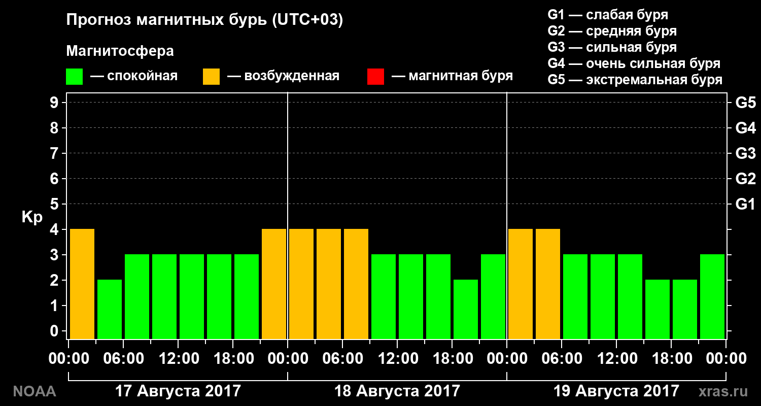 Прогноз геомагнитного индекса Kp на трое суток
