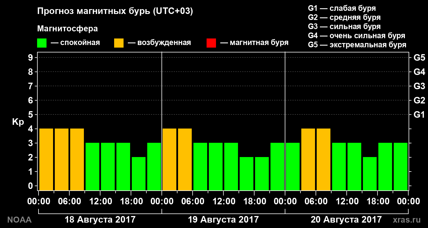 Прогноз геомагнитного индекса Kp на трое суток