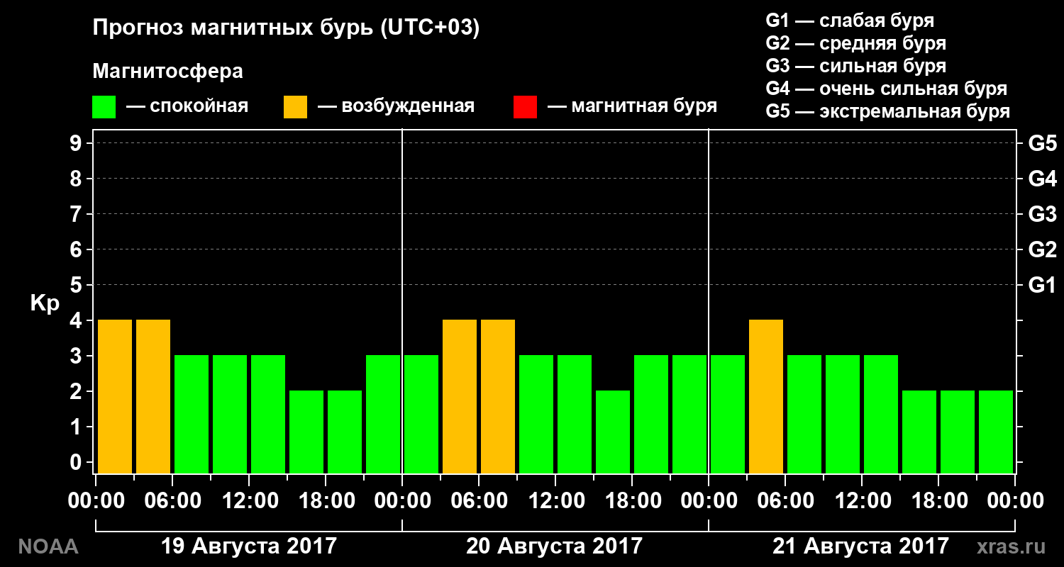 Прогноз геомагнитного индекса Kp на трое суток