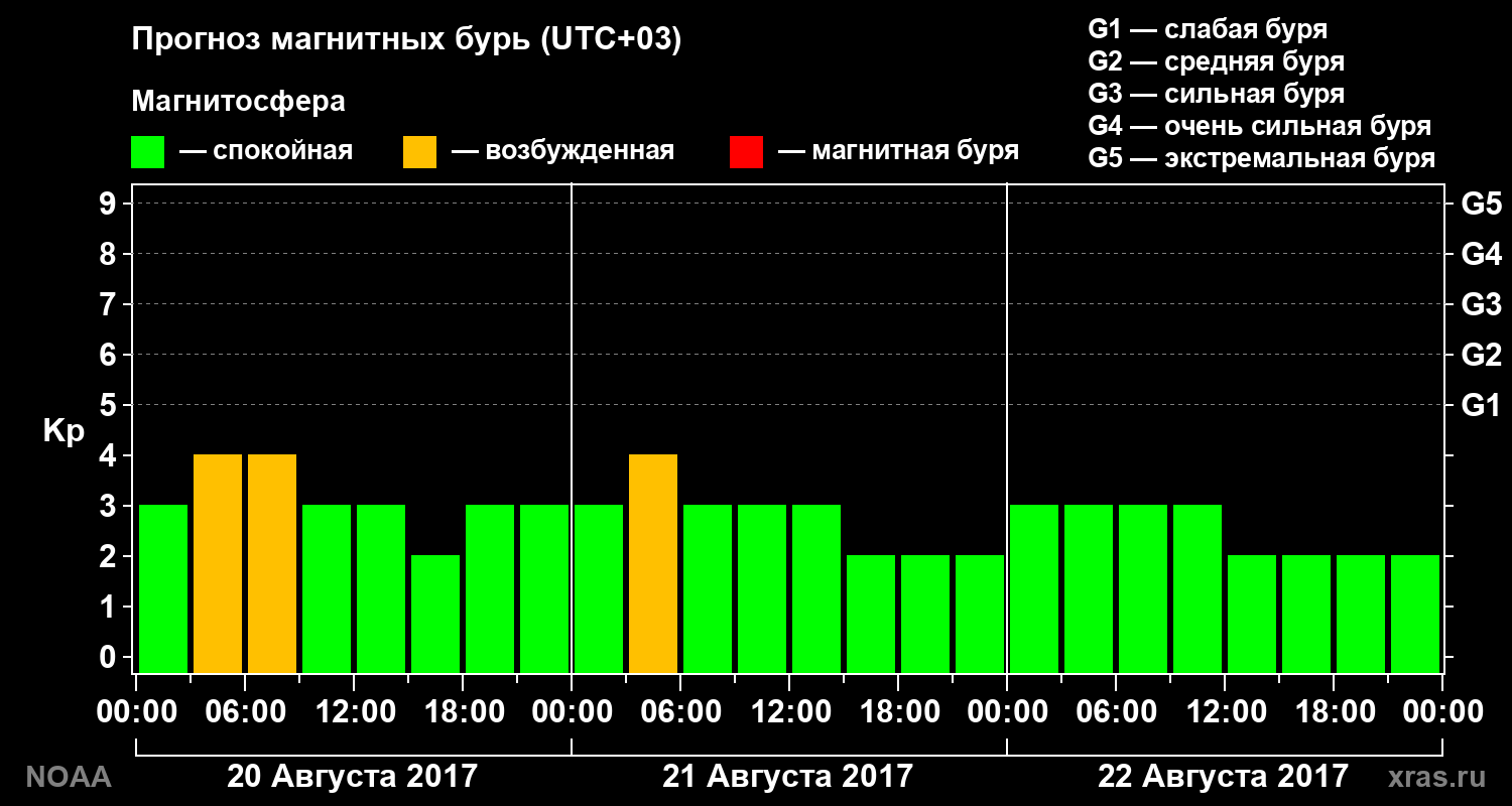 Прогноз геомагнитного индекса Kp на трое суток
