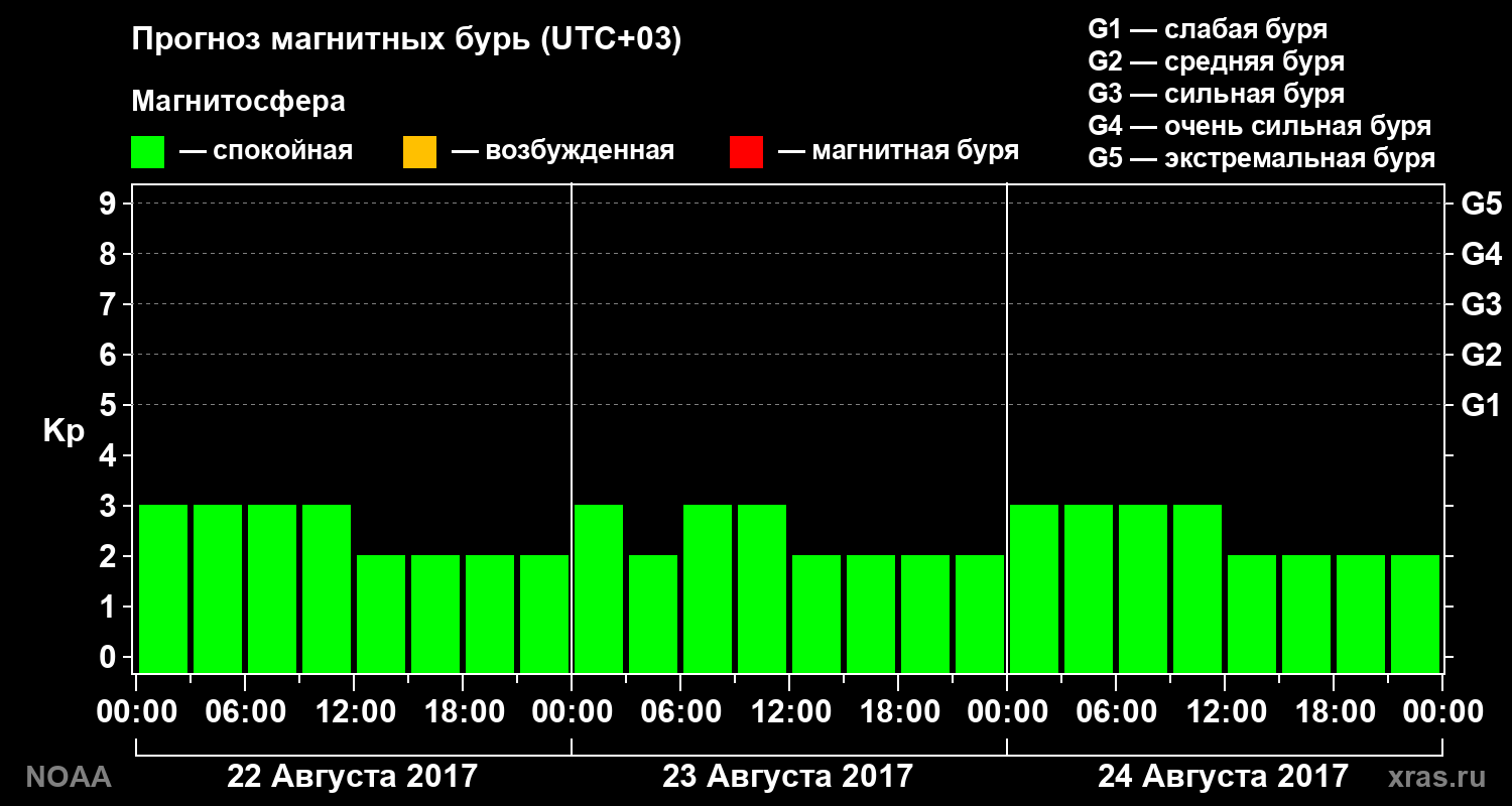 Прогноз геомагнитного индекса Kp на трое суток